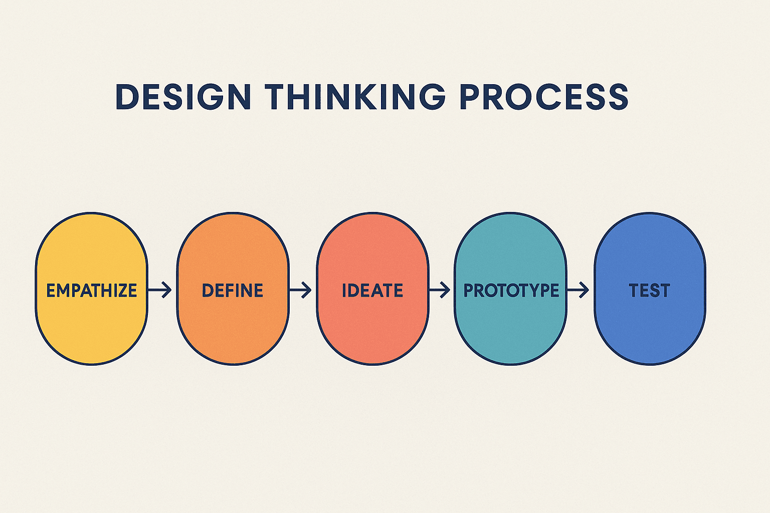 infographic showing five steps of the design thinking process for marketing