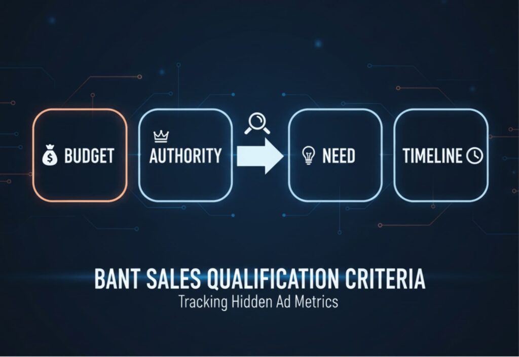 Professional checklist or flow chart illustrating the BANT sales qualification criteria for tracking Hidden Ad Metrics.